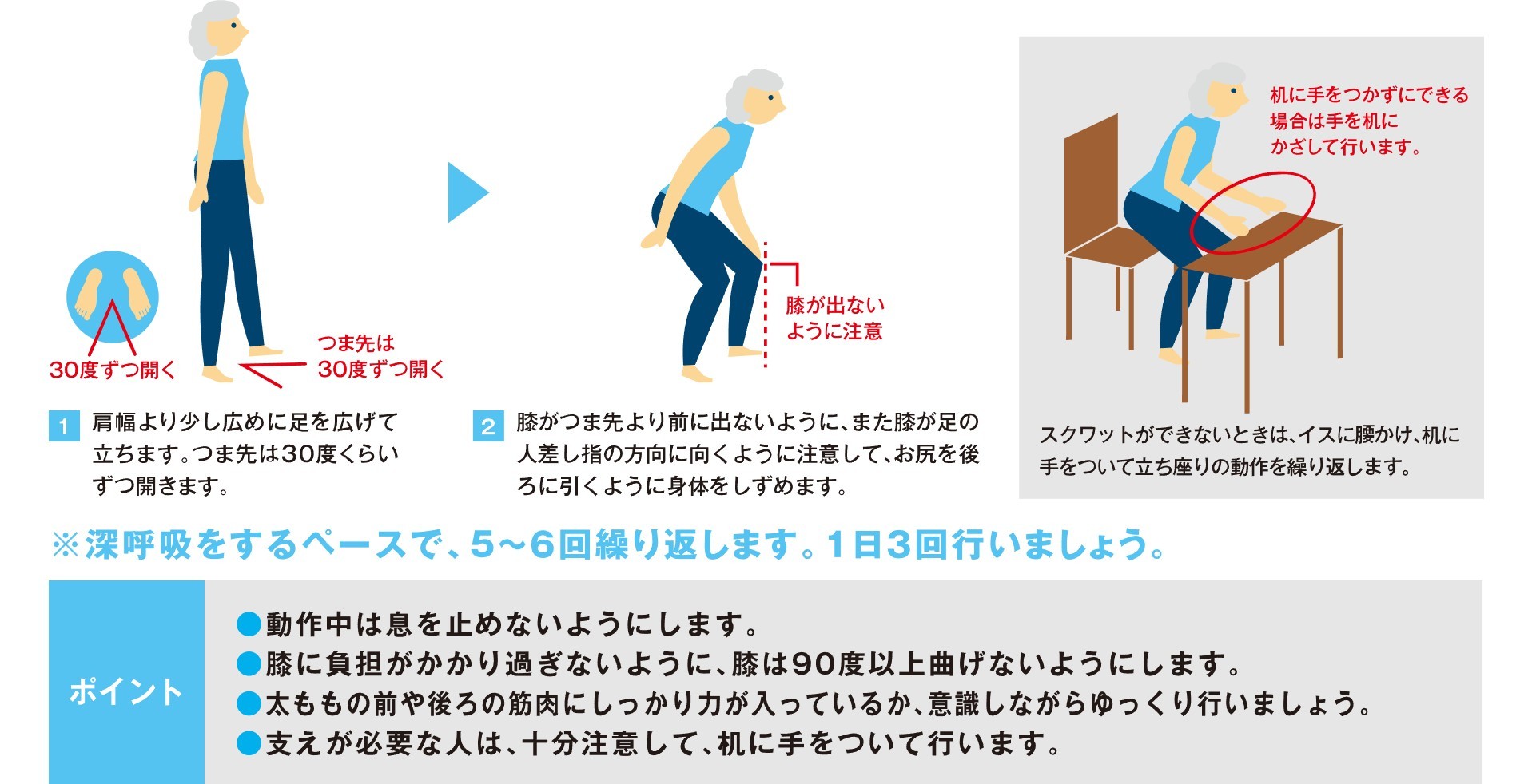 スクワットのやり方。1 肩幅より少し広めに足を広げ、つま先を30度くらいずつ開いて立つ。2 膝がつま先より前に出ないよう、また膝が足の人差し指の方向に向くよう注意して、お尻を後ろに引くように身体をしずめる。深呼吸をするペースで5〜6回、1日3回。膝は90度以上曲げず、動作中は息を止めない。できないときはイスに腰かけ、机に手をついて立ち座りの動作を繰り返す